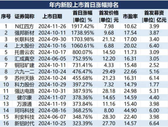 股票配资网站开户 A股打新“赚钱效应”爆棚！超六成新股涨幅翻倍 中一签最高浮盈18万元